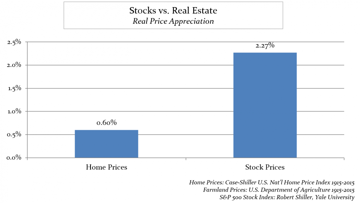 stocks vs real estate